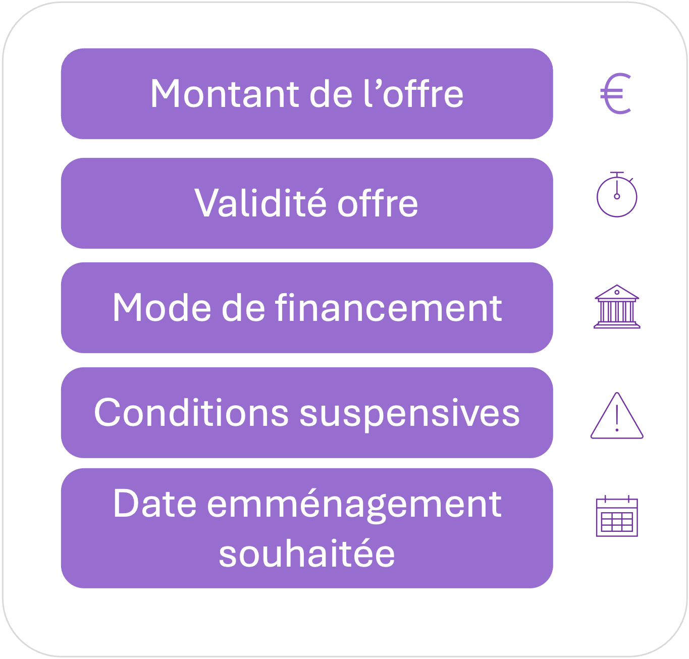 Gestion des offres d'achat